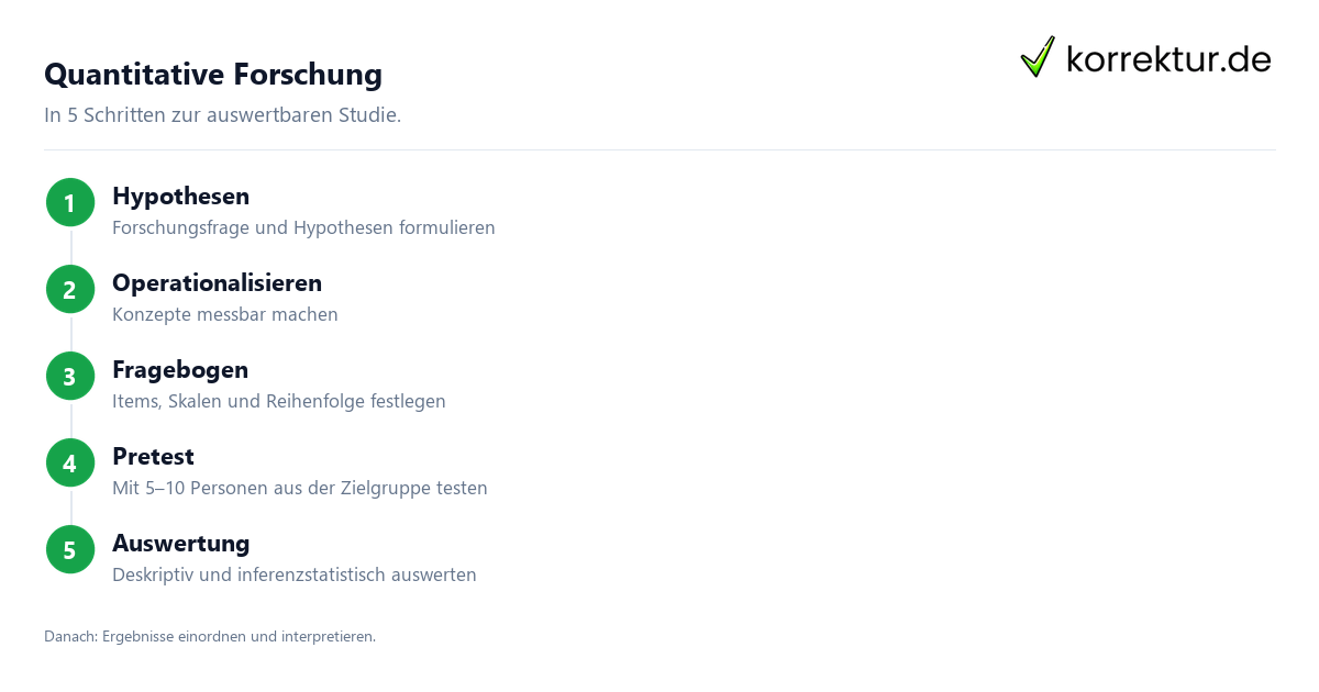 Quantitative Forschung Quantitative Forschung Ablauf von Forschungsfrage bis Interpretation