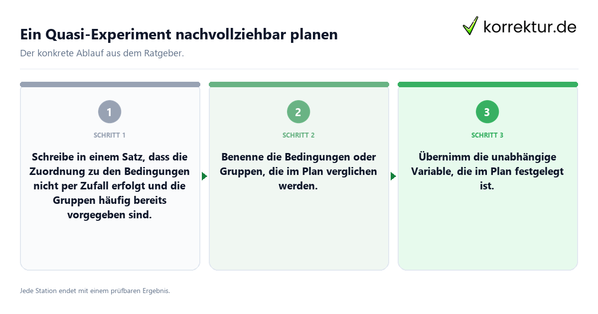 Ein Quasi-Experiment nachvollziehbar planen Konkrete Schritte zu Ein Quasi-Experiment nachvollziehbar planen