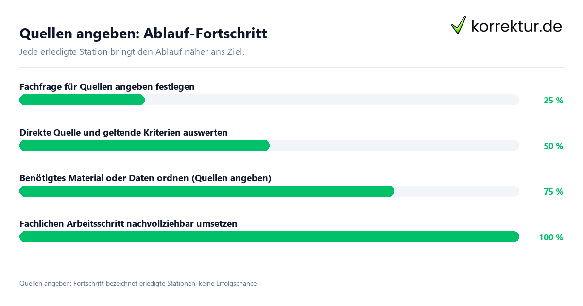 Fortschrittsbalken für die einzelnen Ablaufstationen zu Quellen angeben