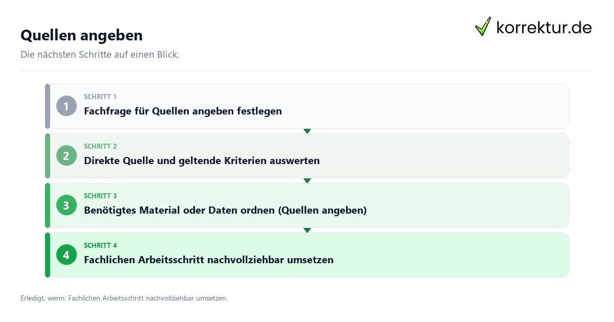 Quellen angeben mit einem Ablauf aus Prüfung, Kontakt und Dokumentation