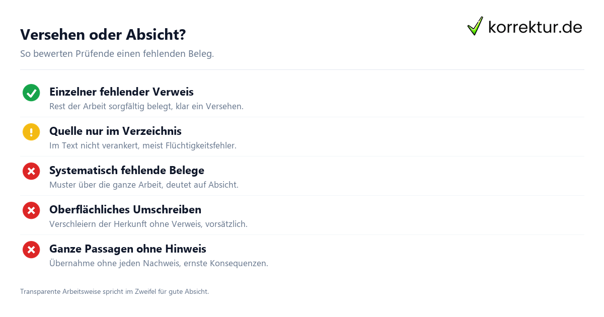 Quellenangabe vergessen: versehentlich oder vorsätzlich einordnen