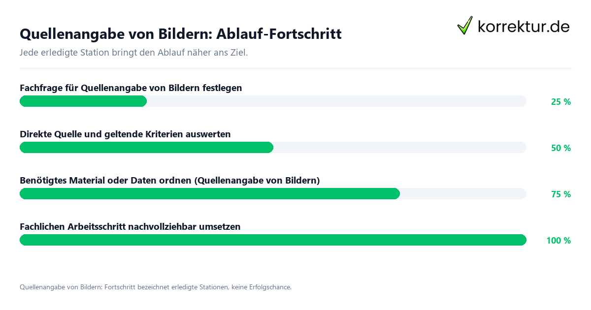 Fortschrittsbalken für die einzelnen Ablaufstationen zu Quellenangabe von Bildern