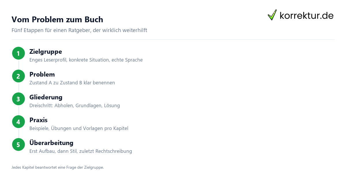 Vom Problem zum Buch Ratgeber schreiben in 5 Etappen vom Problem zur Lösung