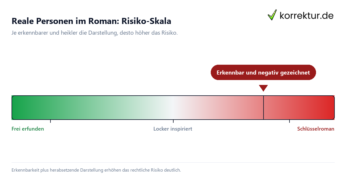 Reale Personen im Roman: Risiko-Skala von Fiktion bis Schlüsselroman