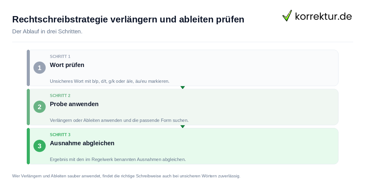 Rechtschreibstrategie verlängern und ableiten prüfen Rechtschreibstrategie verlängern und ableiten prüfen: der Ablauf in drei Schritten