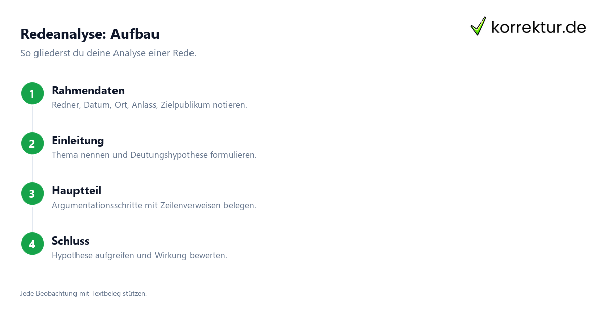 Redeanalyse schreiben: Aufbau in vier Schritten
