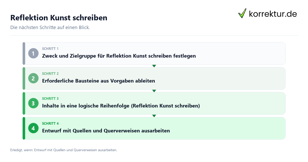 Reflektion Kunst schreiben Reflektion Kunst schreiben mit einem Ablauf aus Prüfung, Kontakt und Dokumentation