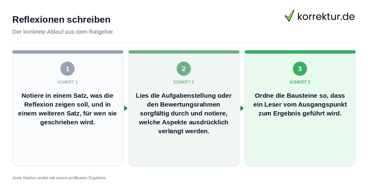 Konkrete Schritte zu Reflexionen schreiben