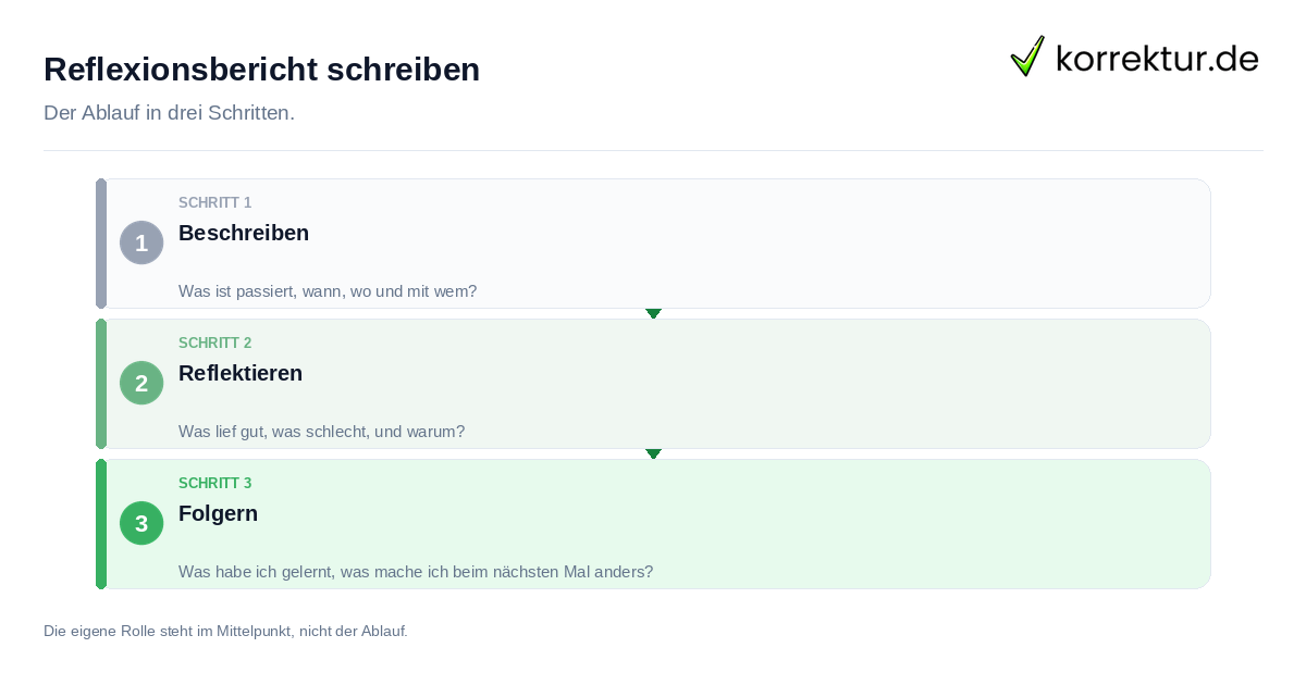 Reflexionsbericht schreiben: der Ablauf in drei Schritten