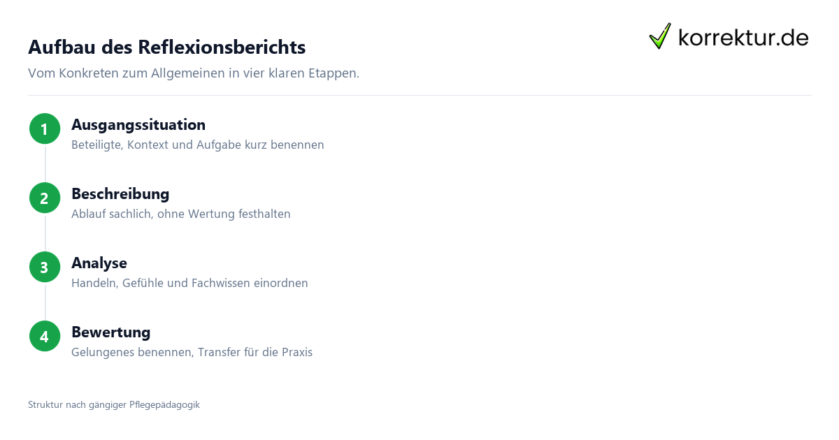 Aufbau des Reflexionsberichts Reflexionsbericht Pflege Aufbau in vier Schritten