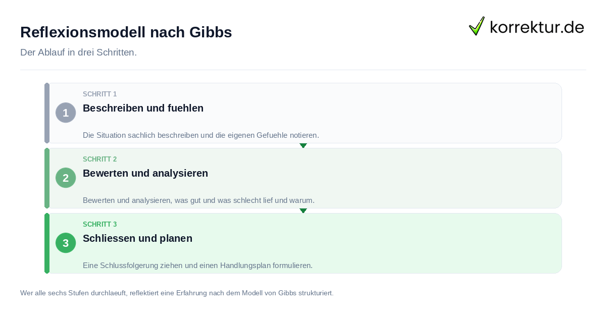 Reflexionsmodell nach Gibbs Reflexionsmodell nach Gibbs: der Ablauf in drei Schritten