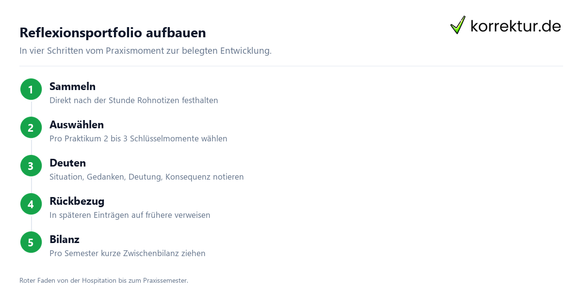 Reflexionsportfolio Lehramt Schritt für Schritt aufbauen