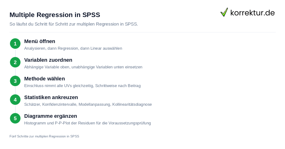 Multiple Regression in SPSS Regressionsanalyse einfach erklärt: Ablauf in SPSS