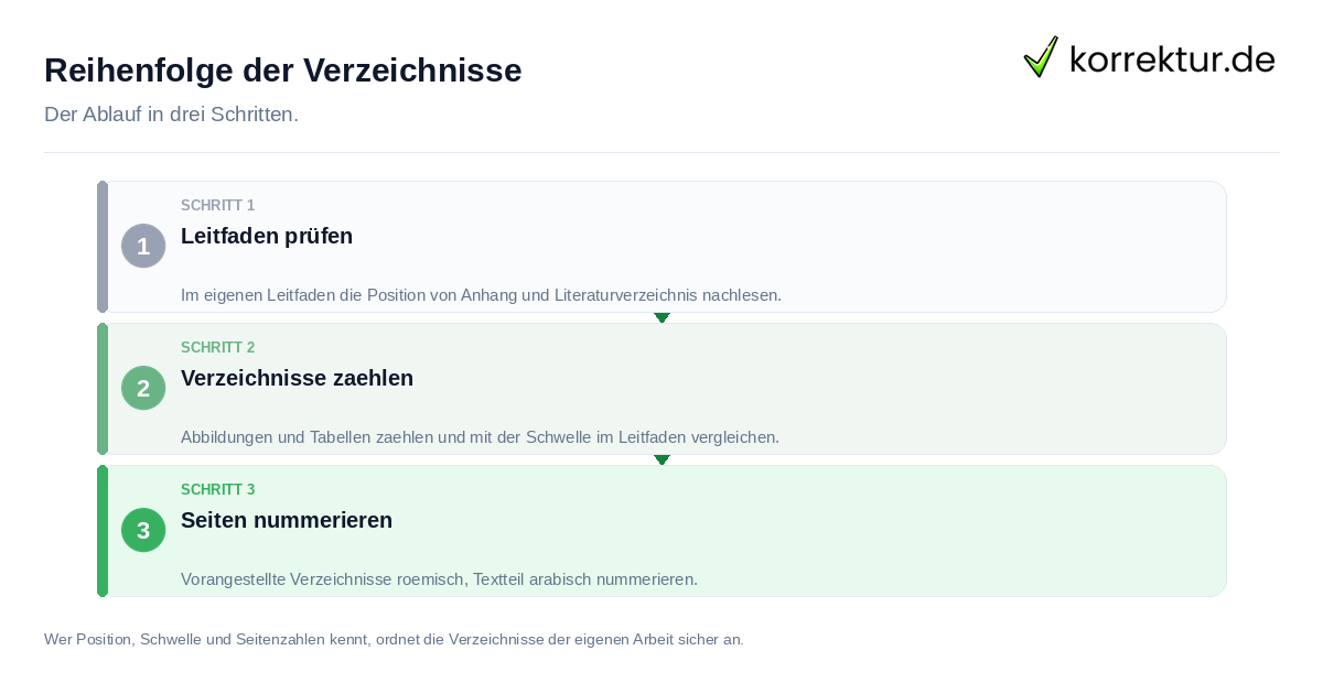 Reihenfolge der Verzeichnisse: der Ablauf in drei Schritten