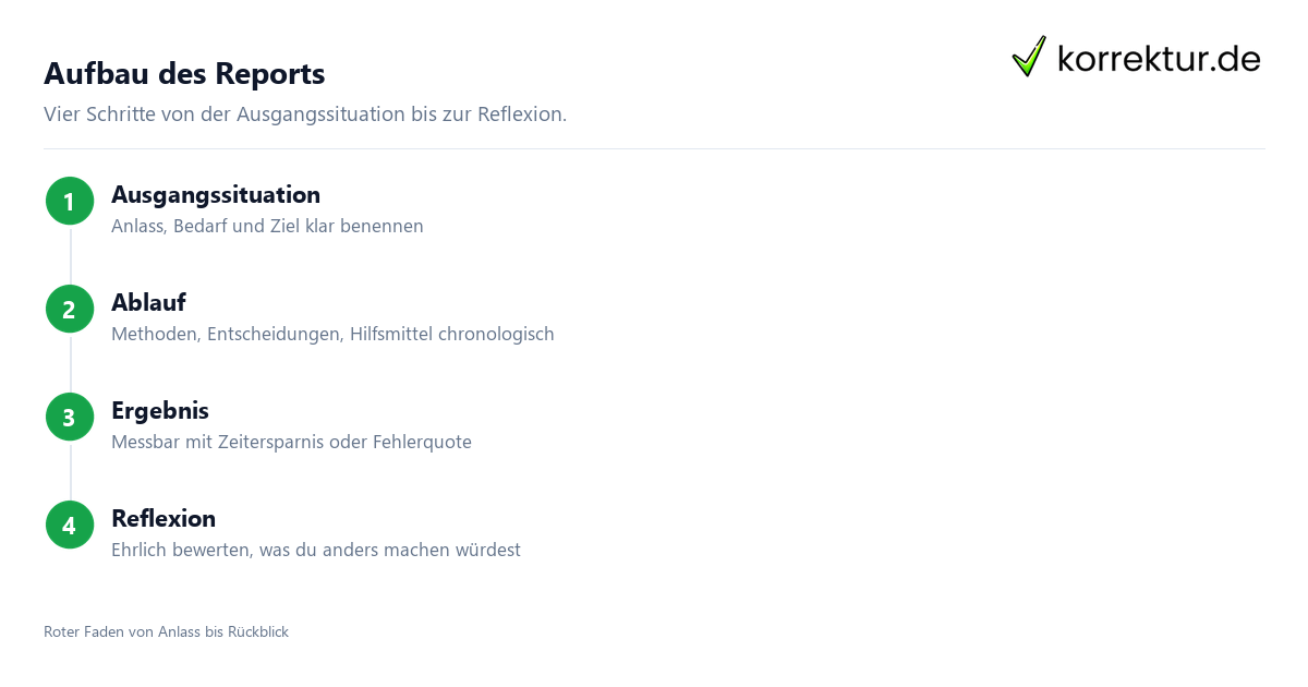 Report Büromanagement Aufbau in vier Schritten