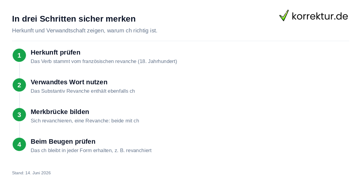 In drei Schritten sicher merken So merkst du dir die richtige Schreibweise von revanchieren
