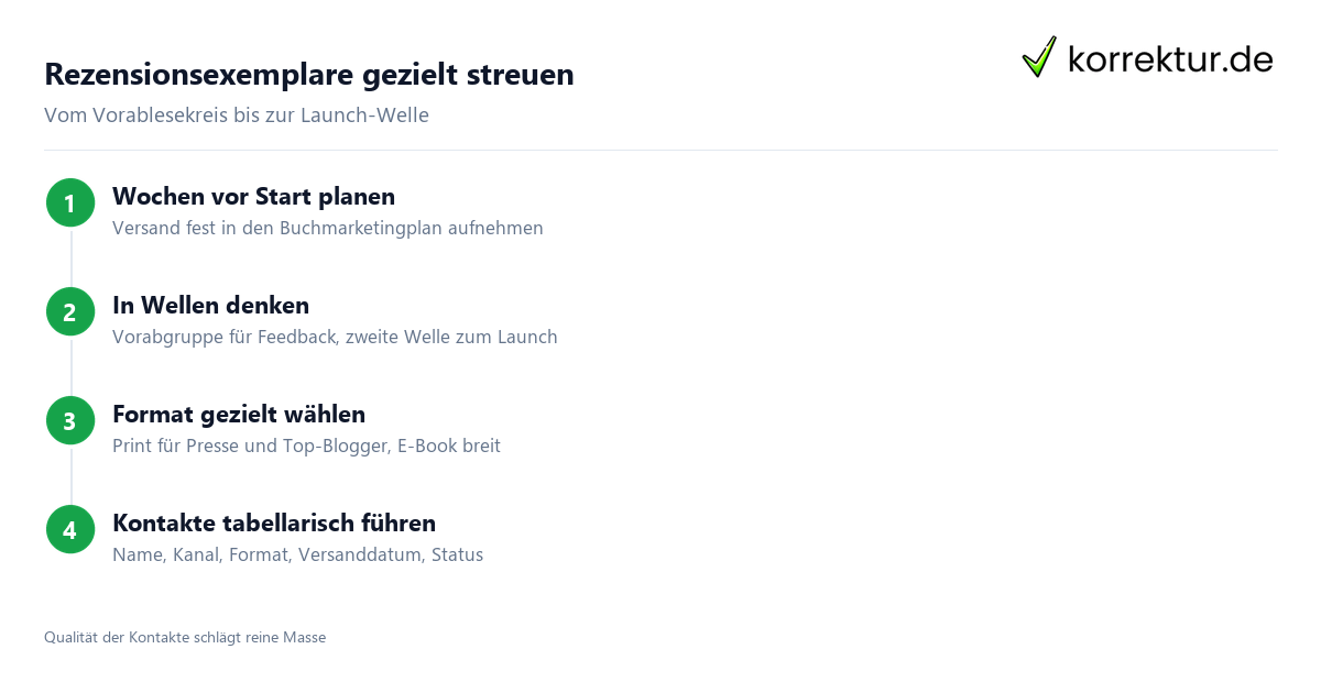 Rezensionsexemplare gezielt streuen Rezensionsexemplare planen: Ablauf in 4 Schritten