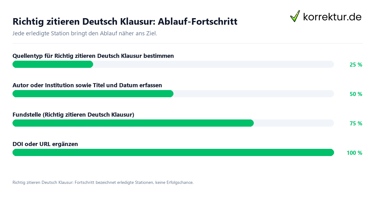 Richtig zitieren Deutsch Klausur: Ablauf-Fortschritt Fortschrittsbalken für die einzelnen Ablaufstationen zu Richtig zitieren Deutsch Klausur
