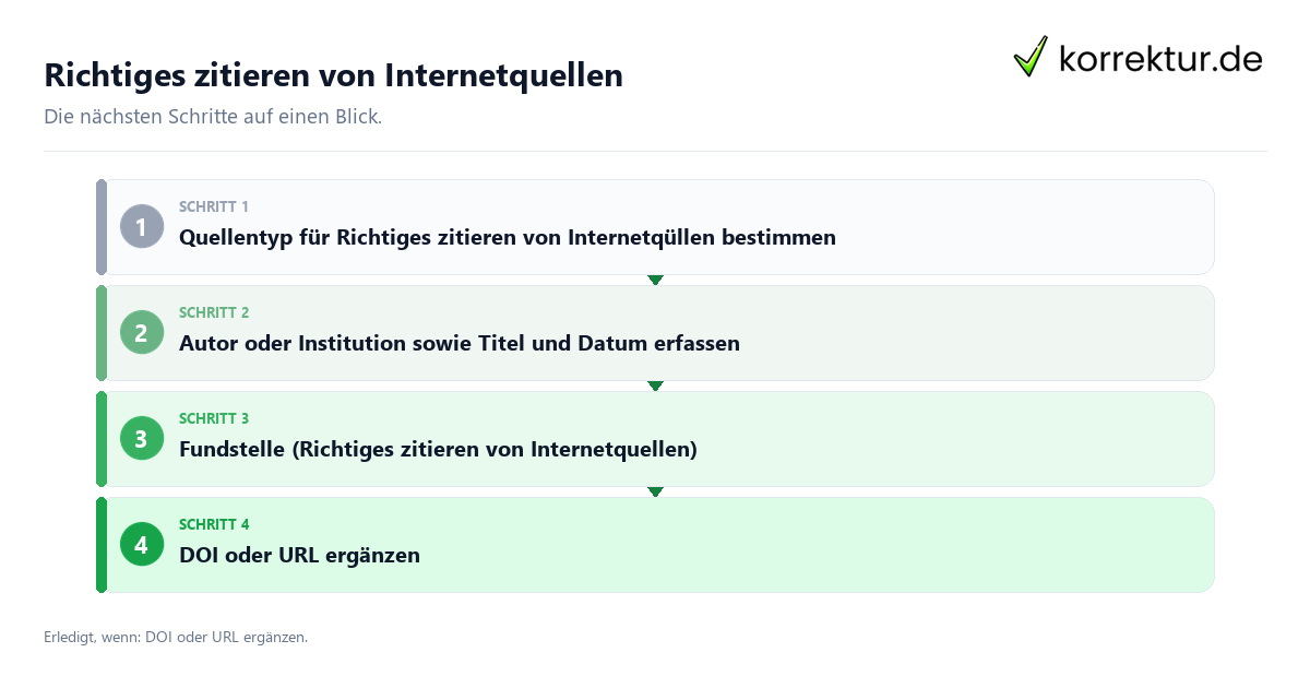 Richtiges zitieren von Internetquellen Richtiges zitieren von Internetquellen mit einem Ablauf aus Prüfung, Kontakt und Dokumentation
