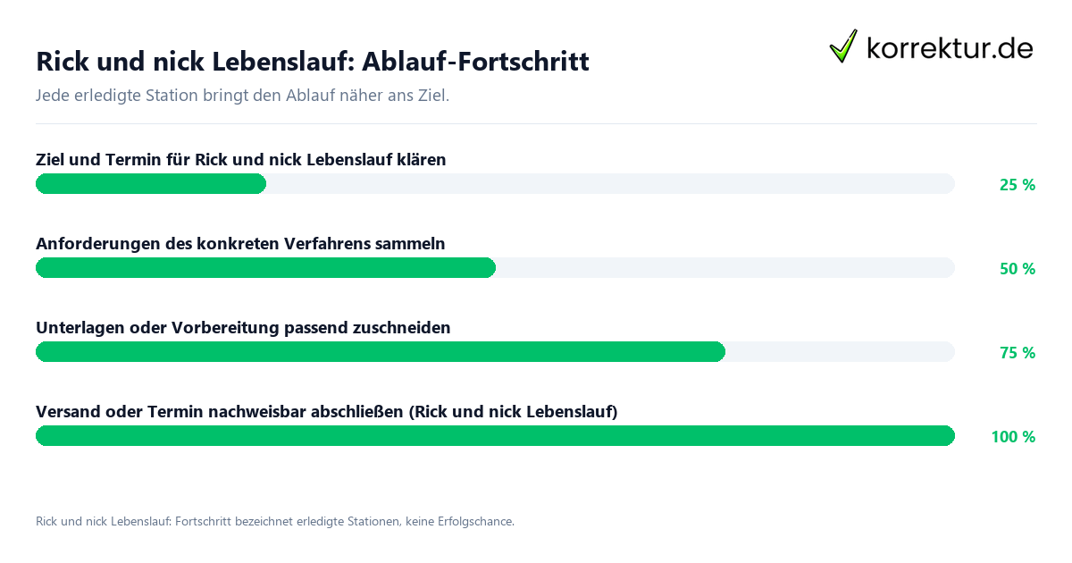 Rick und nick Lebenslauf: Ablauf-Fortschritt Fortschrittsbalken für die einzelnen Ablaufstationen zu Rick und nick Lebenslauf