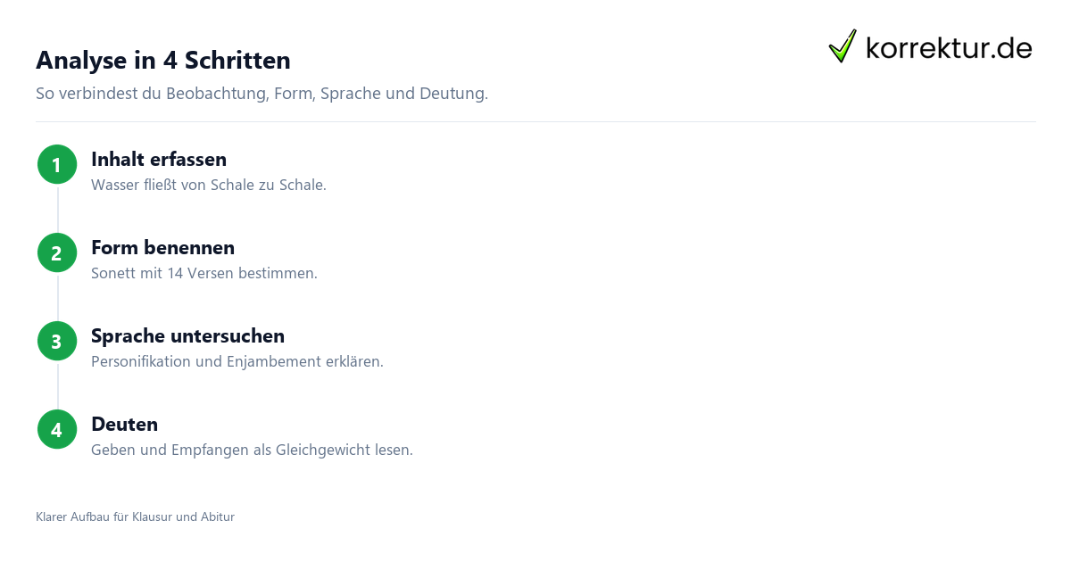 Analyse in 4 Schritten Römische Fontäne analysieren und interpretieren