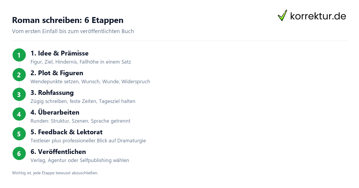 Roman schreiben: 6 Etappen Roman schreiben in sechs Etappen: Fahrplan vom Einfall bis zum fertigen Manuskript