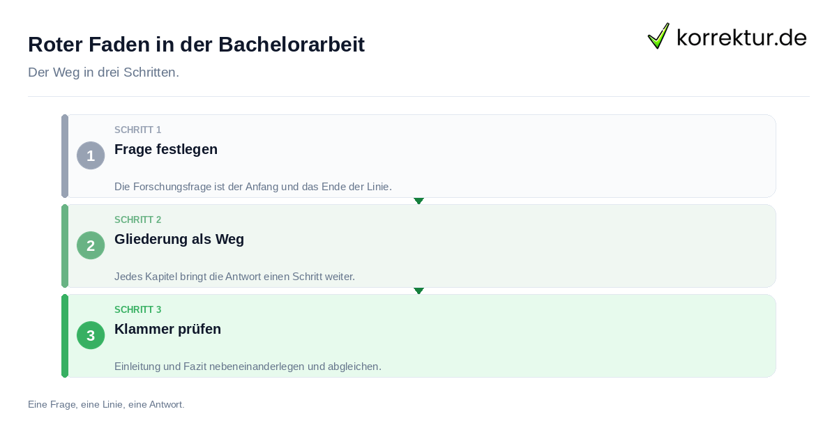 Roter Faden in der Bachelorarbeit: der Ablauf in drei Schritten