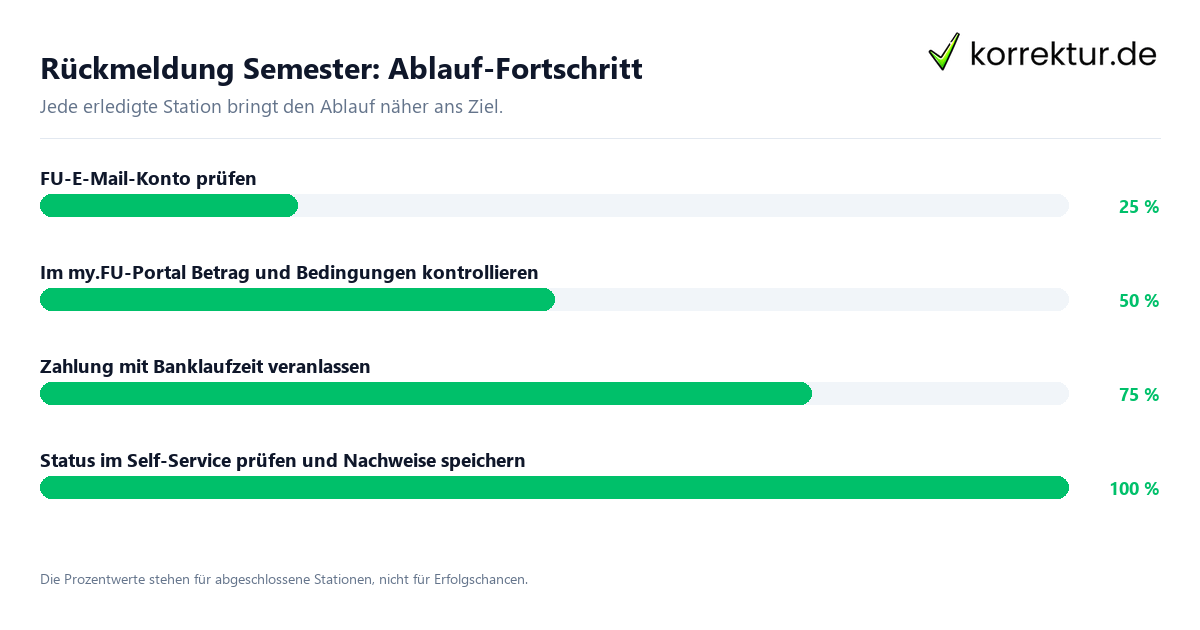 Rückmeldung Semester: Ablauf-Fortschritt Fortschrittsbalken für die einzelnen Ablaufstationen zu Rückmeldung Semester