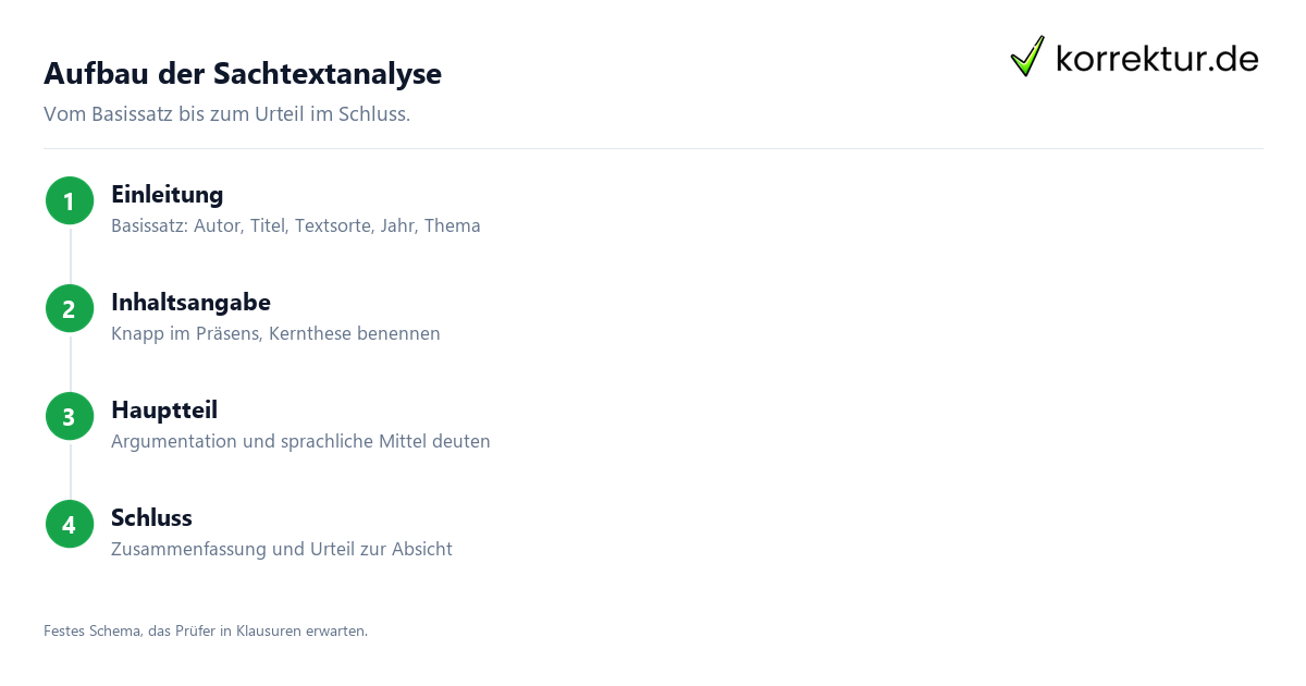 Sachtextanalyse – der Aufbau Sachtextanalyse Aufbau: Einleitung, Inhaltsangabe, Analyse, Schluss