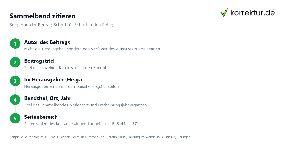 Sammelband zitieren – Aufbau des Belegs Sammelband zitieren: Aufbau des Belegs aus Beitragsautor, In, Herausgeber und Seiten