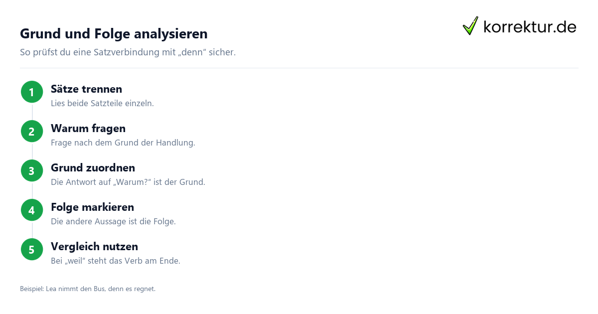 Wie die Satzverbindung mit „denn“ funktioniert: Satzanalyse in 4 Schritten