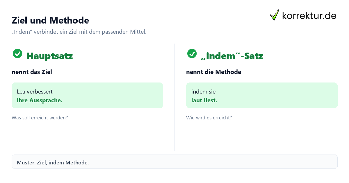 Ziel und Methode Wie die Satzverbindung mit „indem“ funktioniert: Ziel und Methode vergleichen