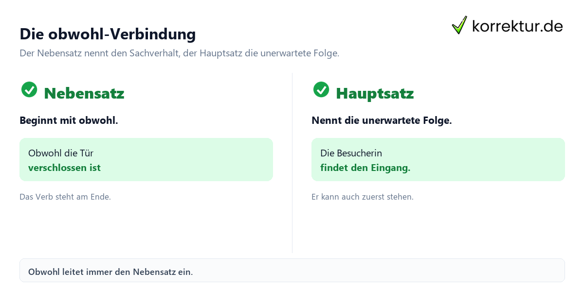 Die obwohl-Verbindung Obwohl als Satzverbindung verständlich erklärt: Nebensatz und Hauptsatz vergleichen
