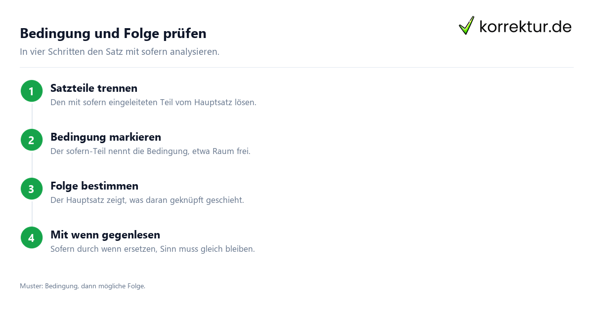 Satzverbindung mit sofern in vier Schritten Bedingung und Folge erkennen