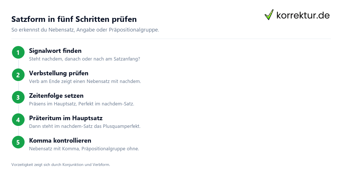 Nachdem danach nach verständlich erklärt: Zeitenfolge und Satzform prüfen