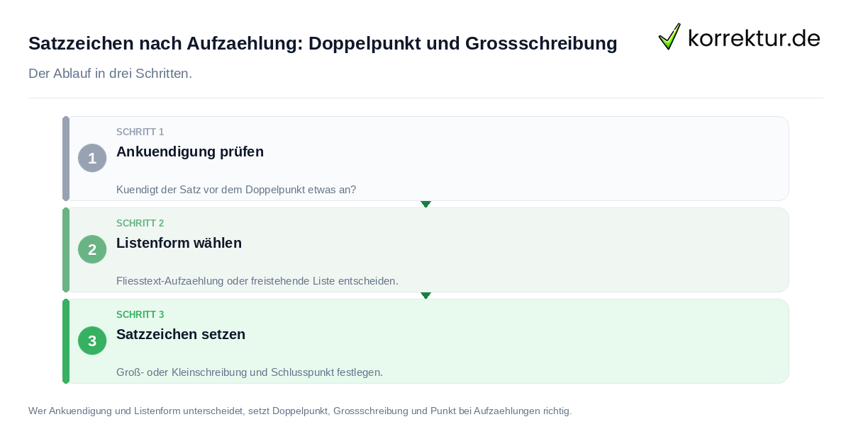 Satzzeichen nach Aufzählung: Doppelpunkt und Großschreibung: der Ablauf in drei Schritten