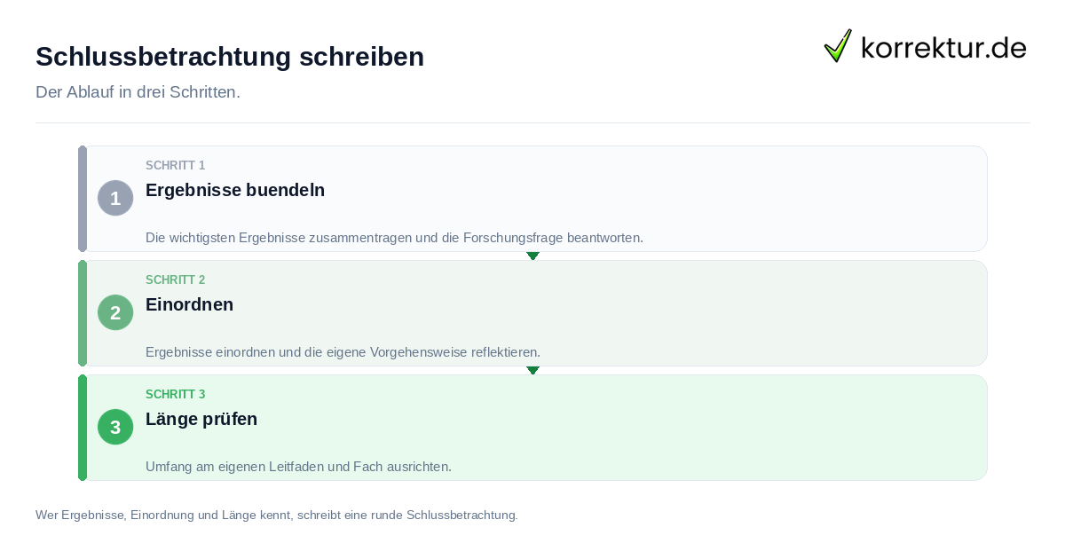 Schlussbetrachtung schreiben: der Ablauf in drei Schritten