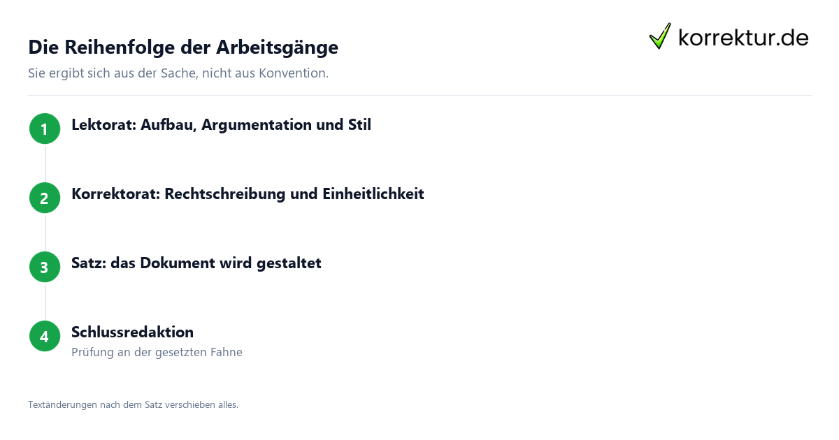 Schlussredaktion: Reihenfolge der Arbeitsgänge