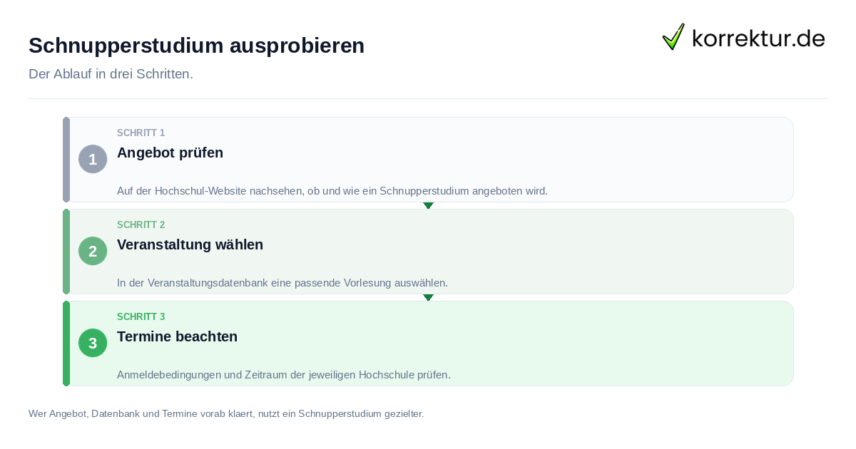 Schnupperstudium ausprobieren: der Ablauf in drei Schritten
