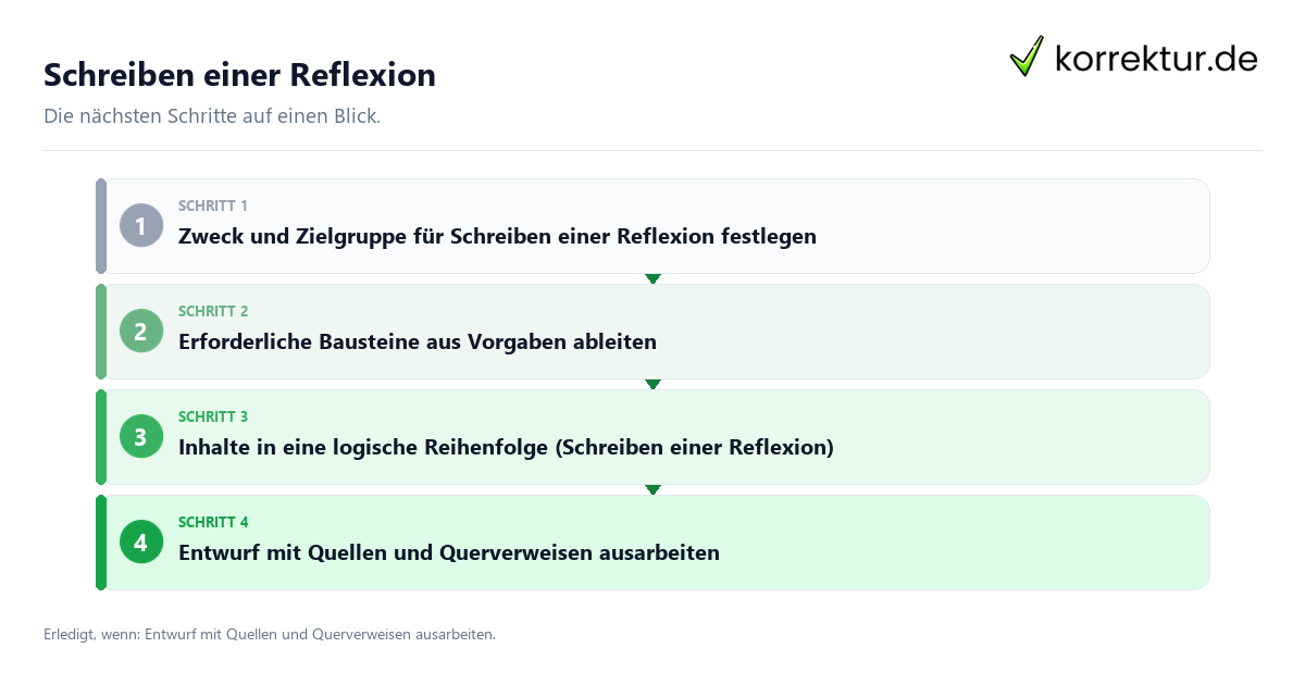 Schreiben einer Reflexion mit einem Ablauf aus Prüfung, Kontakt und Dokumentation