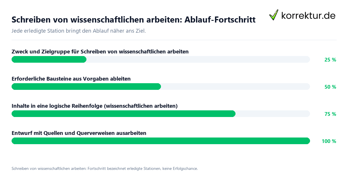 Schreiben von wissenschaftlichen arbeiten: Ablauf-Fortschritt Fortschrittsbalken für die einzelnen Ablaufstationen zu Schreiben von wissenschaftlichen arbeiten
