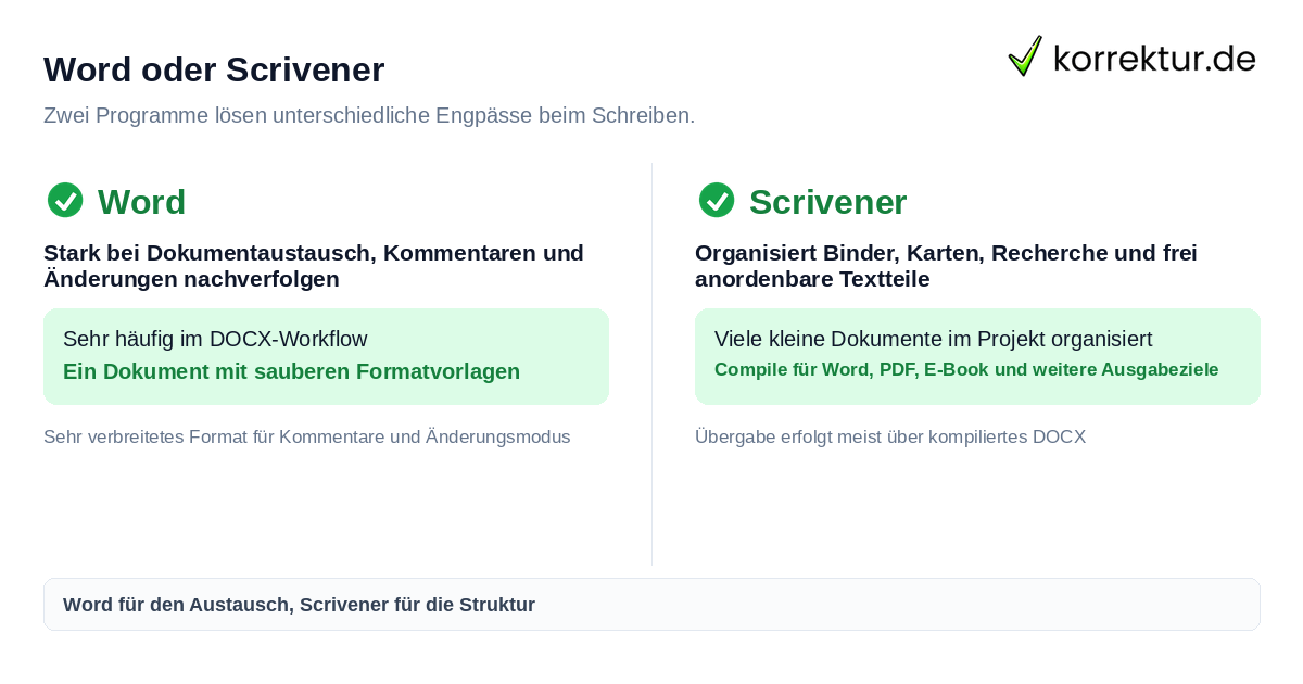 Word oder Scrivener Welches Programm passt zu deinem Buch: Word oder Scrivener im Vergleich