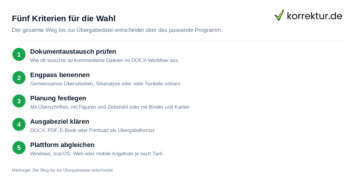 Welches Programm passt zu deinem Buch: Kriterien für die Wahl von Word, Papyrus oder Scrivener