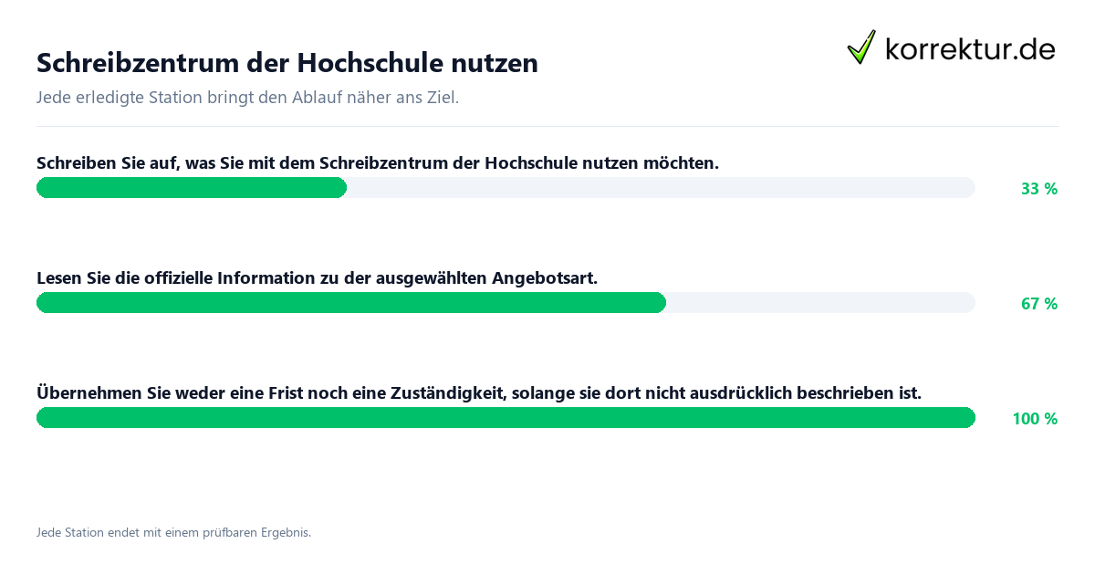 Schreibzentrum der Hochschule nutzen Konkrete Schritte zu Schreibzentrum der Hochschule nutzen