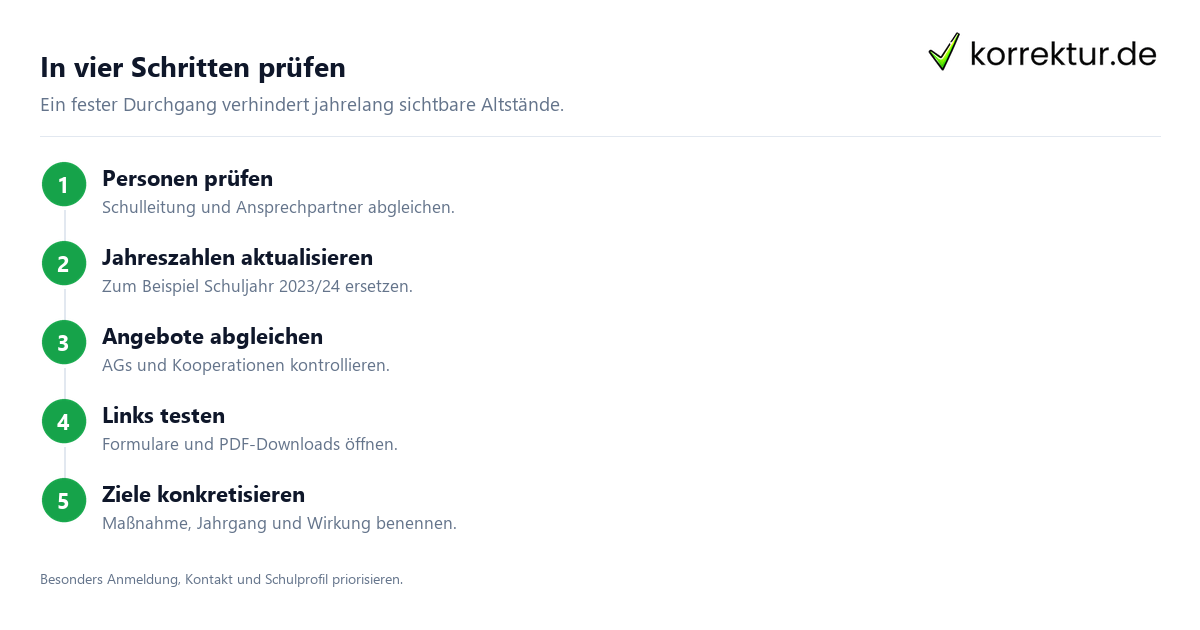 Schulhomepage und Schulprogramm: Texte prüfen lassen, Aktualitätscheck