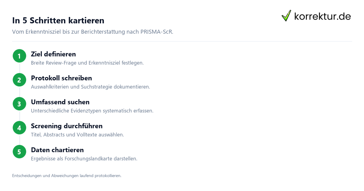Schritt für Schritt Einen Scoping Review systematisch planen und schreiben: Schritte