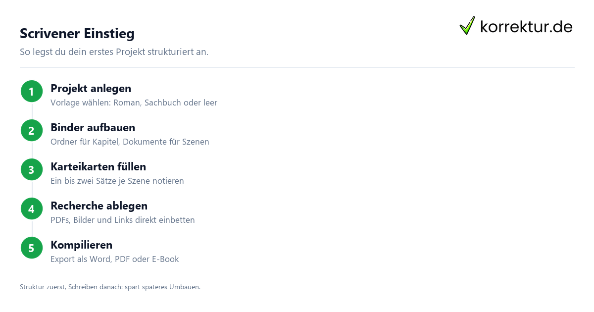 Scrivener Einstieg Scrivener auf Deutsch: Einstieg Schritt für Schritt
