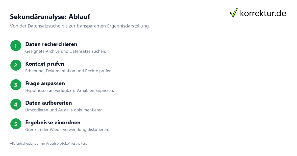 Schritt für Schritt Eine Sekundäranalyse mit vorhandenen Daten wissenschaftlich durchführen: Schritte