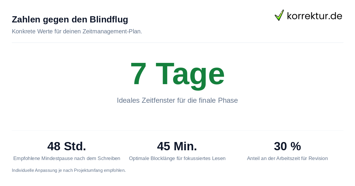 Zahlen gegen den Blindflug Wichtige Zeitangaben und Fakten fürs Selbst Korrekturlesen in der letzten Woche