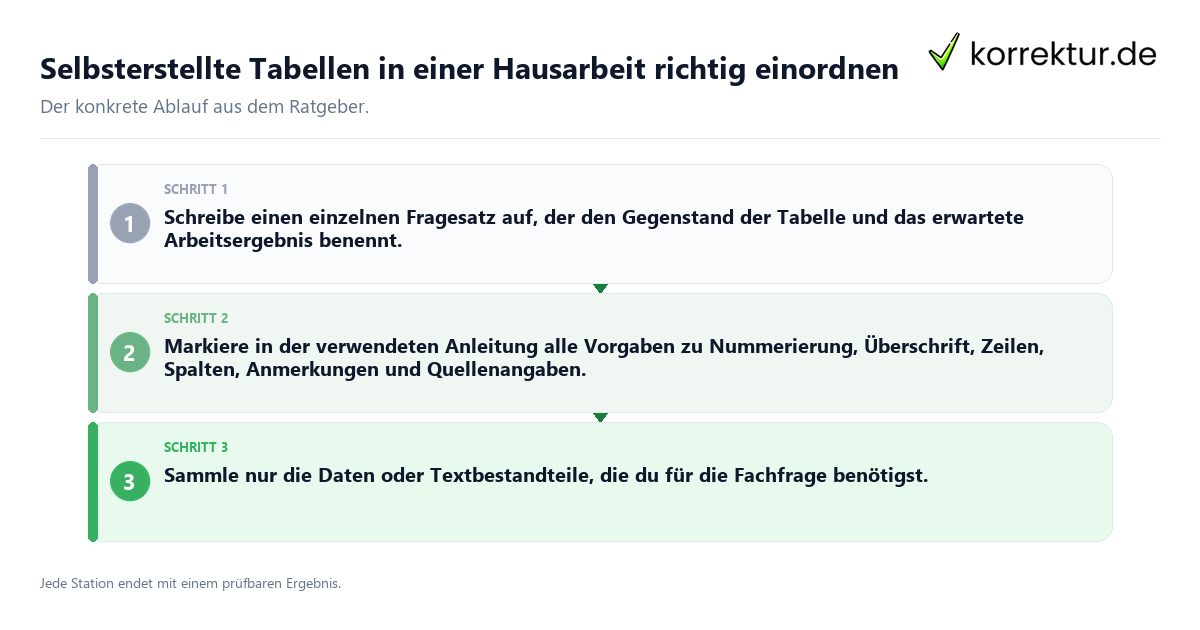 Selbsterstellte Tabellen in einer Hausarbeit richtig einordnen Konkrete Schritte zu Selbsterstellte Tabellen in einer Hausarbeit richtig einordnen